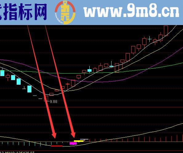 最多牛股指标的通达信公式指标网