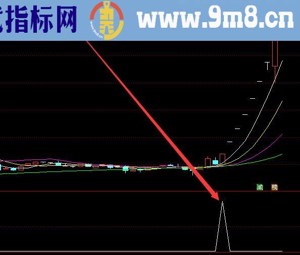 精准暴涨主力高度控盘指标公式