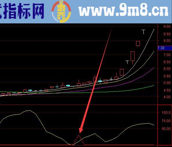 百分百准的黄金分割选股指标公式