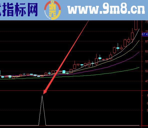 抄底公式指标高手自用很好的选股公式