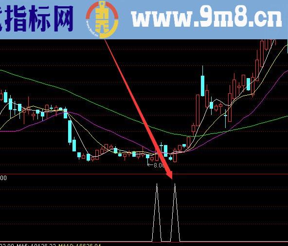 通达信红机构强游资指标公式