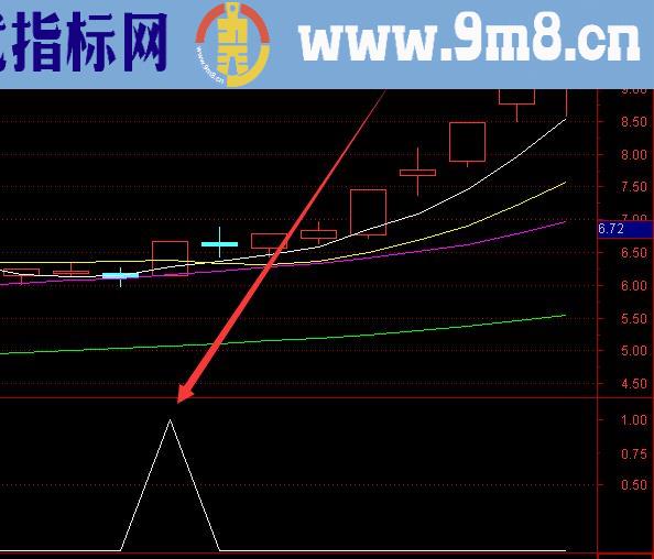 强势最新版单峰筹码选股股票公式指标