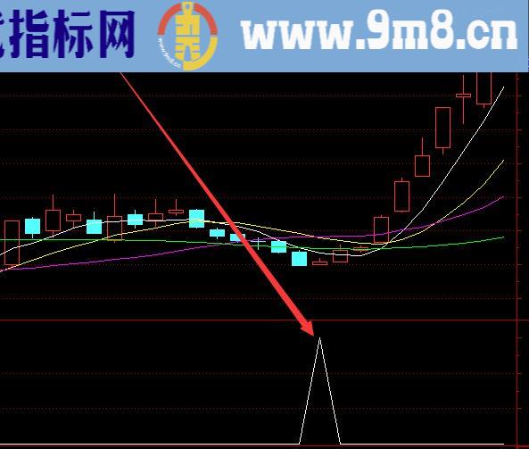 用起来很不错的股票活跃度指标公式