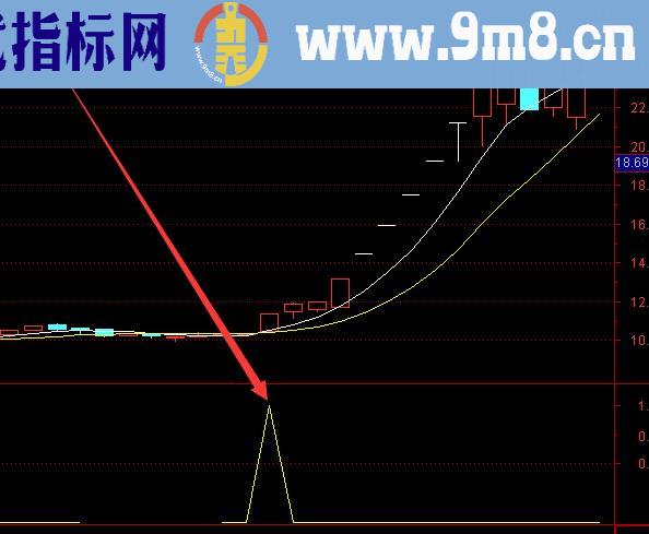 盈利率不错的通达信选股指标源码大全