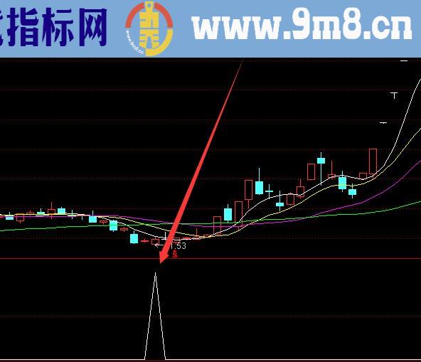 牛股预警股票指标公式源码无未来函数