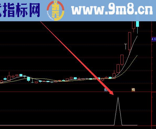 出信号必涨通达信最牛的选股公式