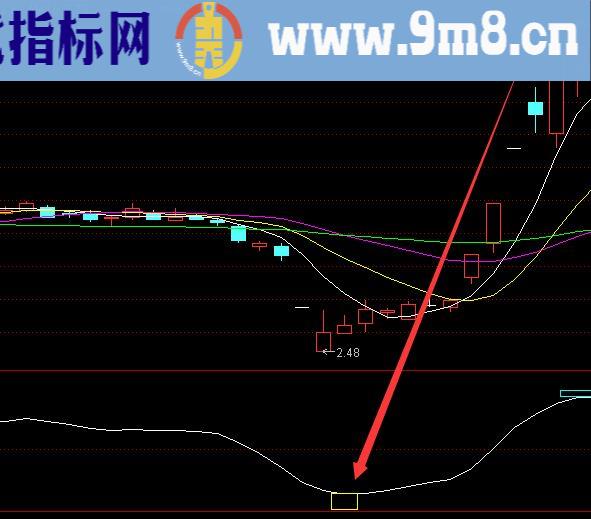 超级准的短线攻击形态选股公式