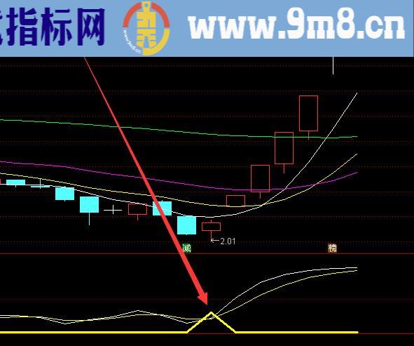 主力筹码进出突破选股指标公式