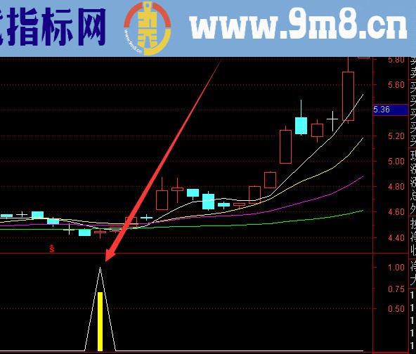 最新最准的大白马抄底股票选股公式