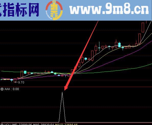 超准的通达信集合竞价选股公式