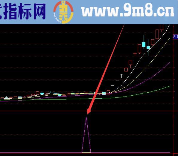 非常不错的周线形态选股股票指标公式