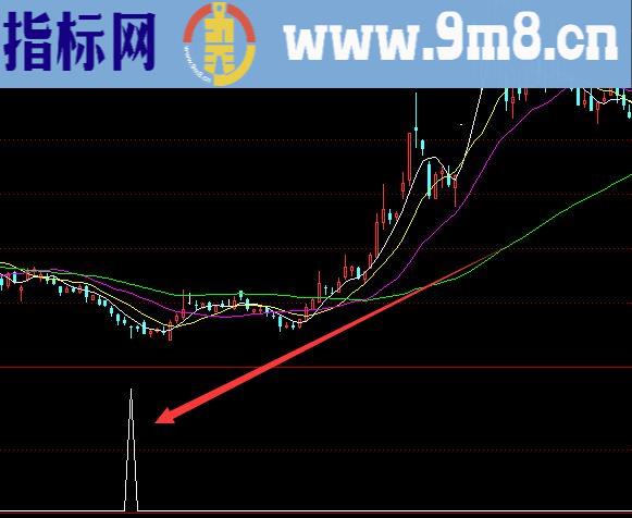 赚大钱的通达信选股技术公式指标