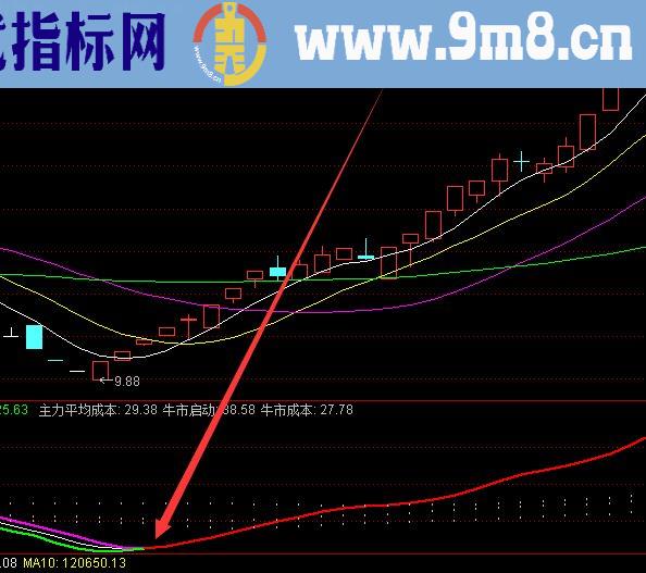 牛到爆波段主图指标公式