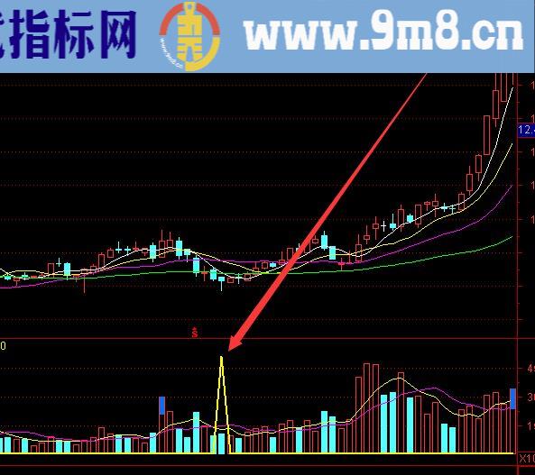 超准通达信地量加缩量股票指标公式选股