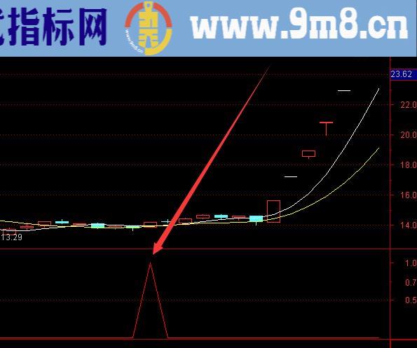 珍藏版股票最准十个选股公式