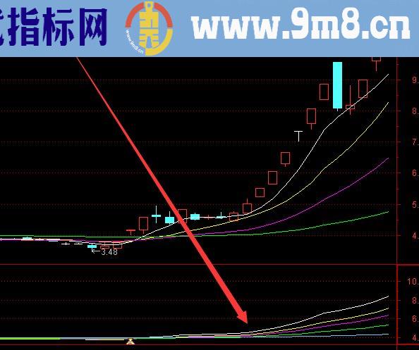 机密版江恩趋势线指标公式