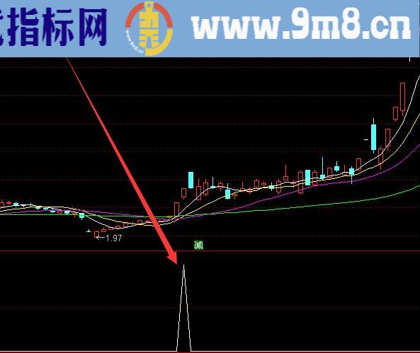 强势牛股启动出炉牛股起爆指标公式主图