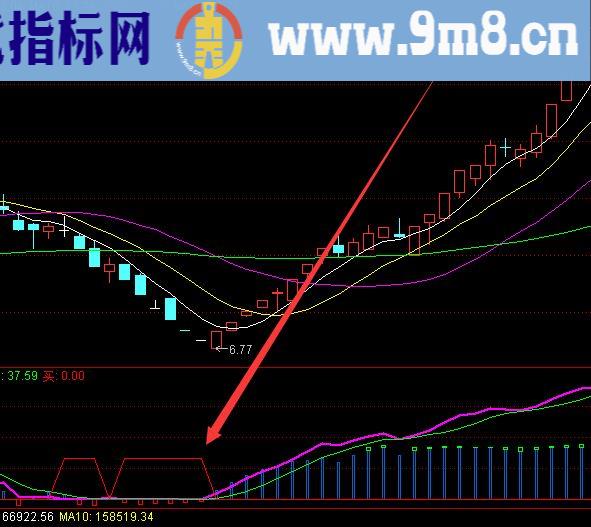 底部暴涨版通达信成交量选股指标公式