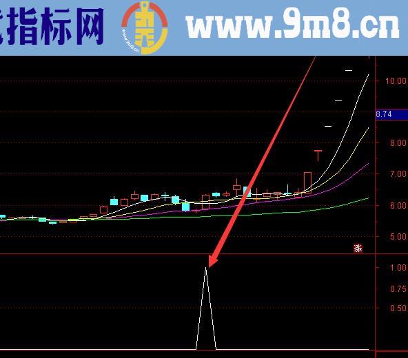 最牛的成交量选股通达信指标公式源码