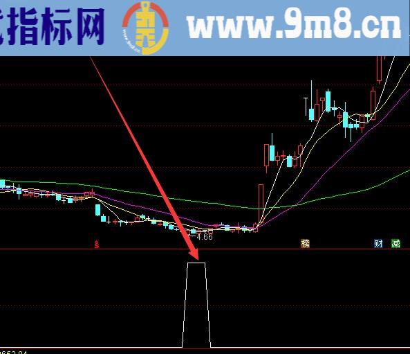 绝对好用高成功率指标公式源码