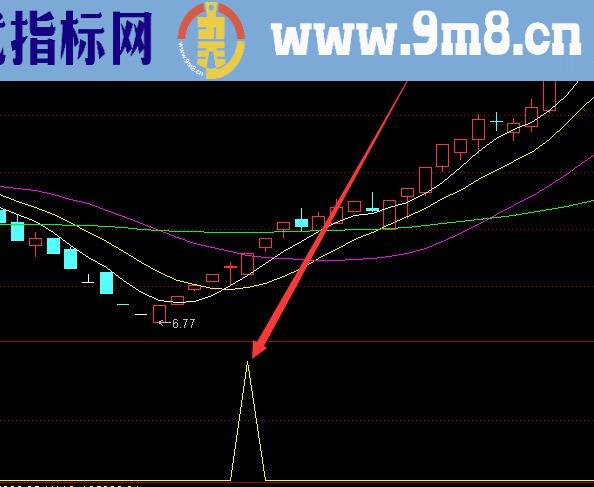 自用100准的伏击涨停指标