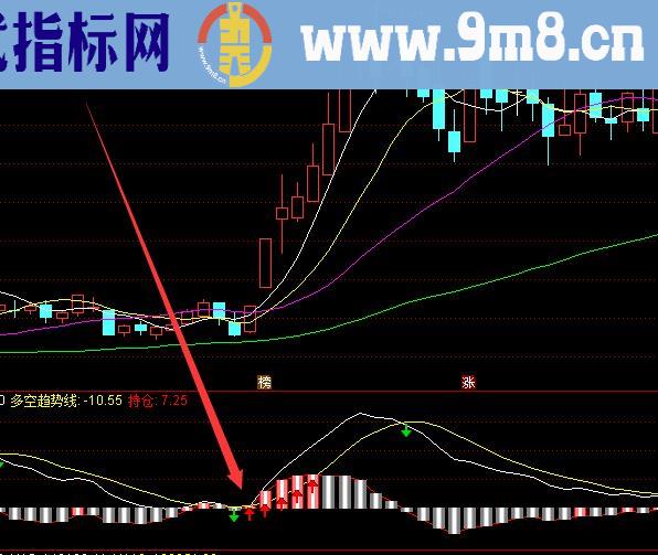 目前最新通达信最好的指标公式