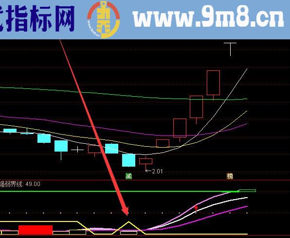 黄金版通达信主力吸筹指标公式源码