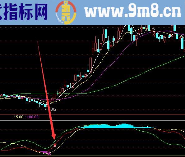 有金版短线黄金坑通达信指标公式