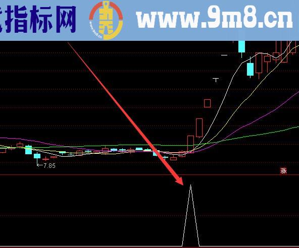 很难得的成功率100%的指标公式