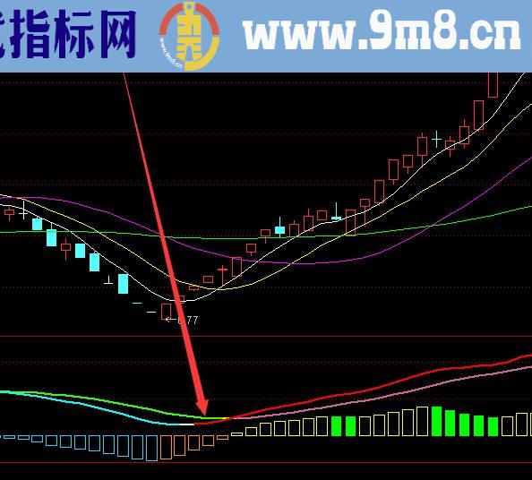 必涨技术分析量价抄底选股公式