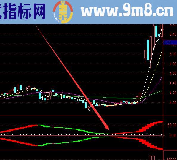 涨势超强的通达信技术指标公式大全