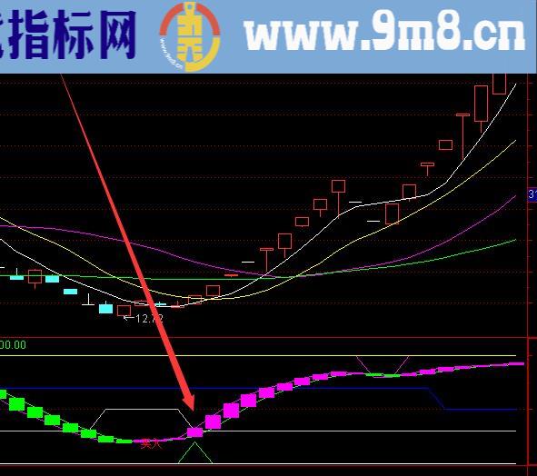 超精准的趋势线选股股票指标公式