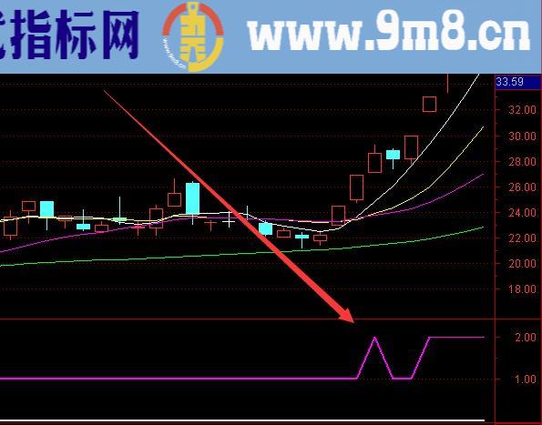 完美版通达信主力指标公式大全汇总