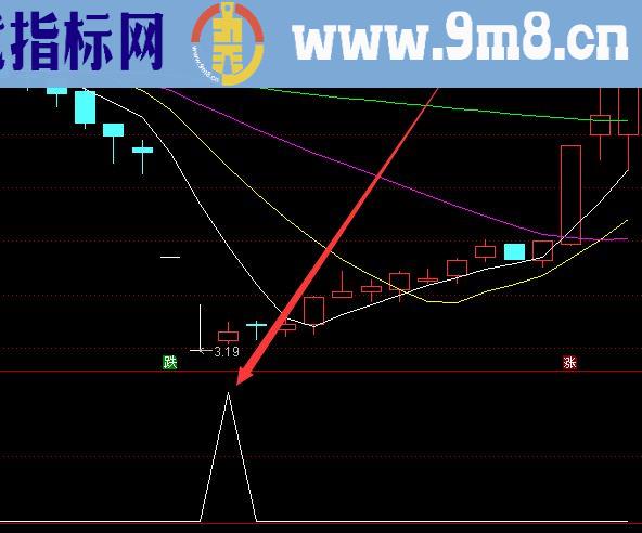 精准买入点庄家不能作假的指标