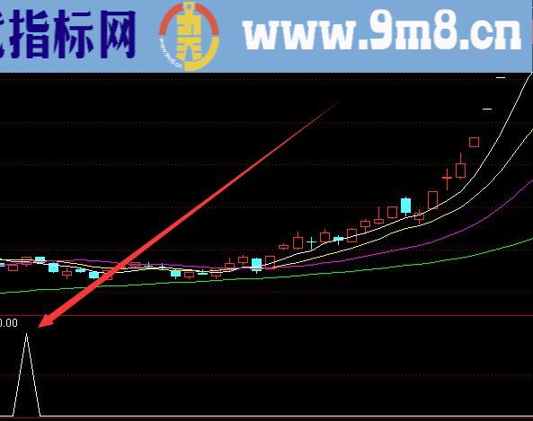 用这个指标公式选股分析 主力都是像傻瓜一样给你看透