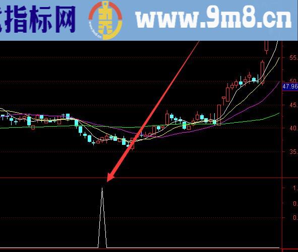 极精准的周线选股法100%成功股票指标公式