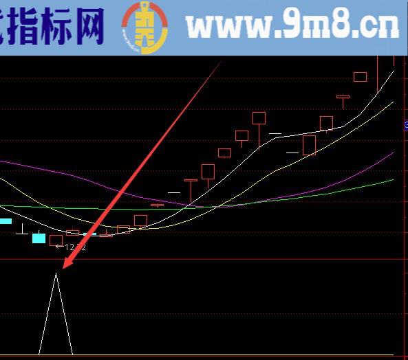 最好用的量价绝杀指标公式