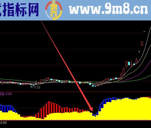 不错的股票公式真正的机构买卖指标