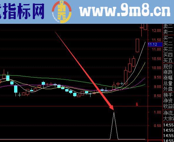 成功率最高的短线指标组合选股公式