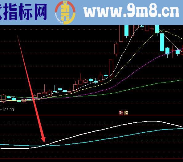 交叉就涨啦通达信最牛最全主图指标