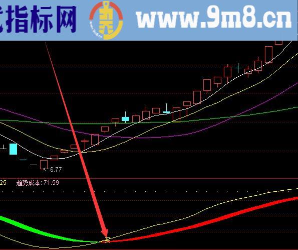 盈利率不错的抄底达人主图通达信指标公式