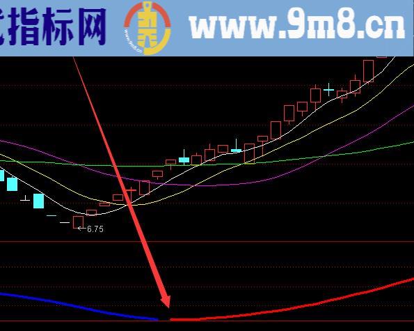 超级好用的顶底趋势多空波段趋势指标公式