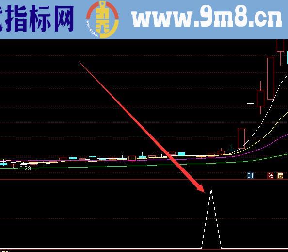 最强版最精准的数浪指标公式系统