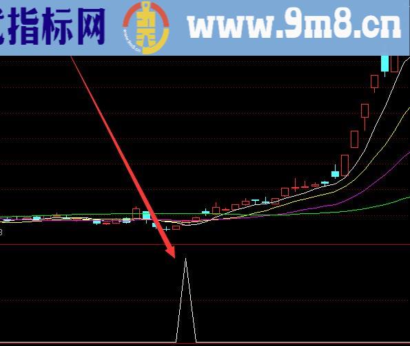 牛股专版绝对暴涨指标公式