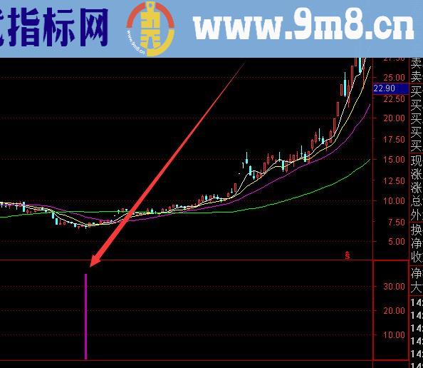 最新版非常准的三红选股股票指标公式