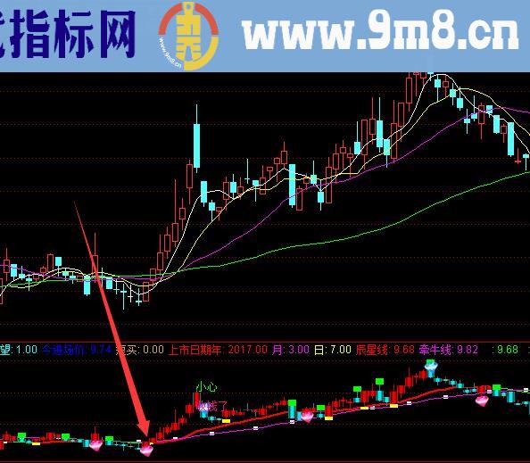 翻倍钻石黑马技术选股指标公式