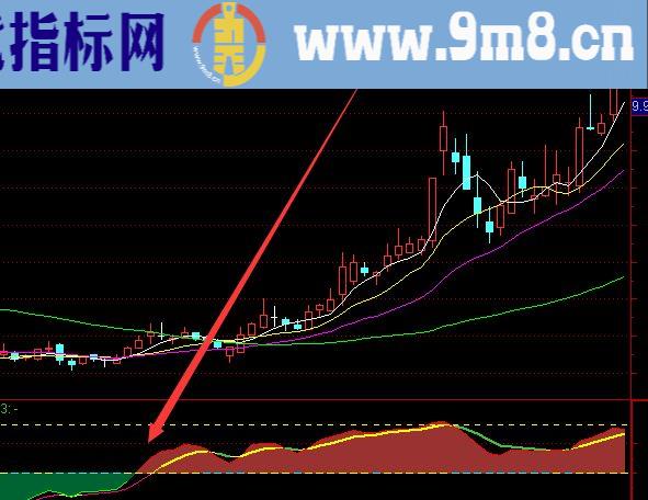 机构专版趋势为王选股指标公式