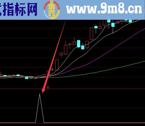 只选牛股的通达信主力进场指标公式源码