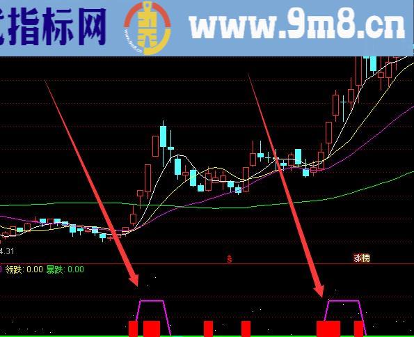 超牛的专吃绝对主升浪无未来选股公式指标