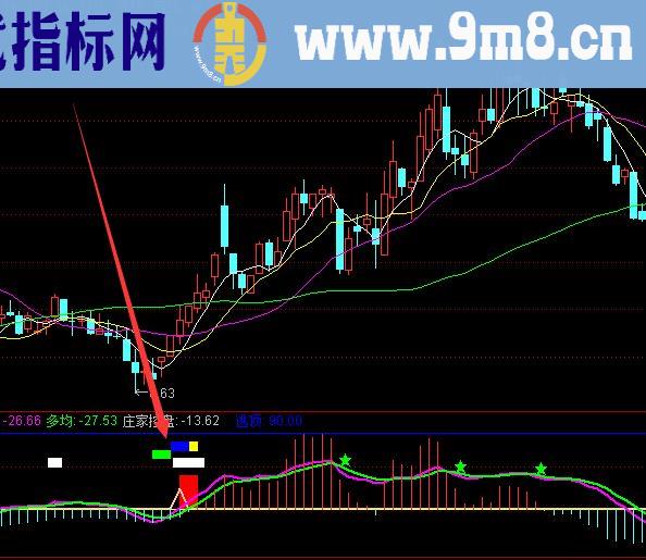 获利很好趋势反转通达信选股公式